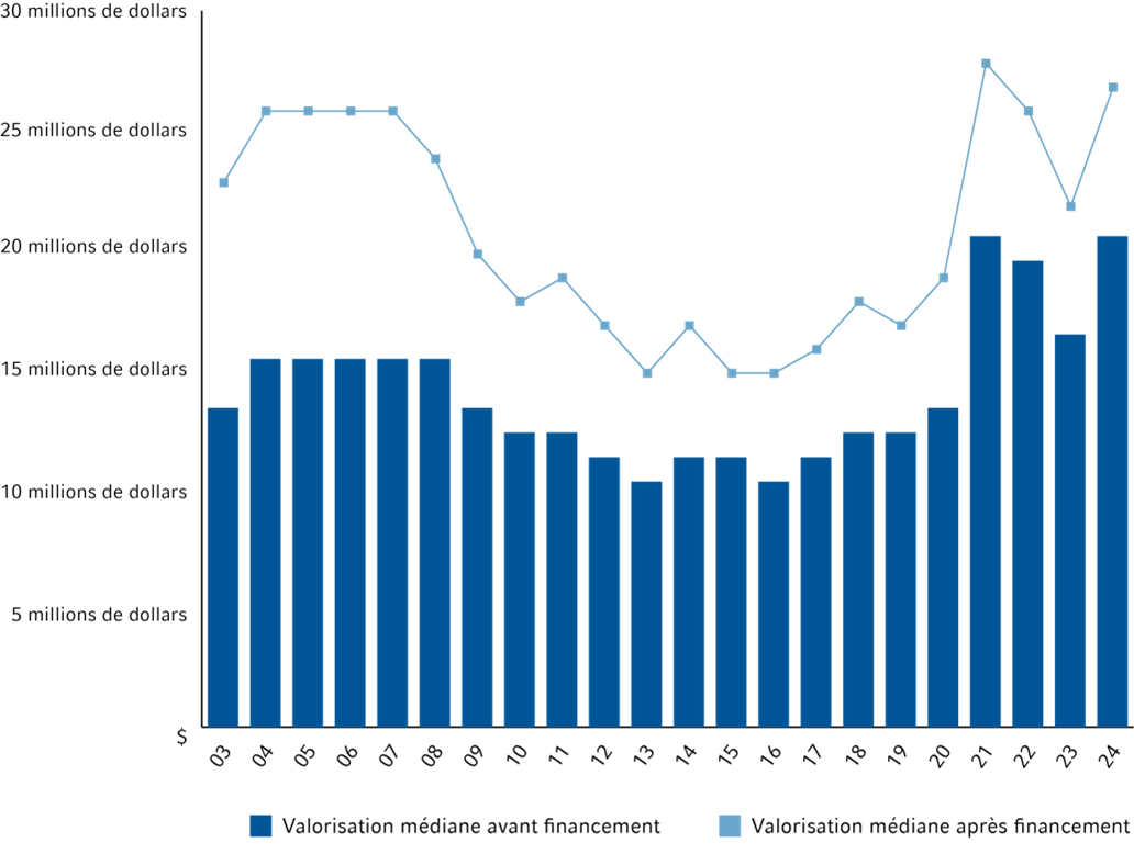 Median pre-money and median post-money valuations