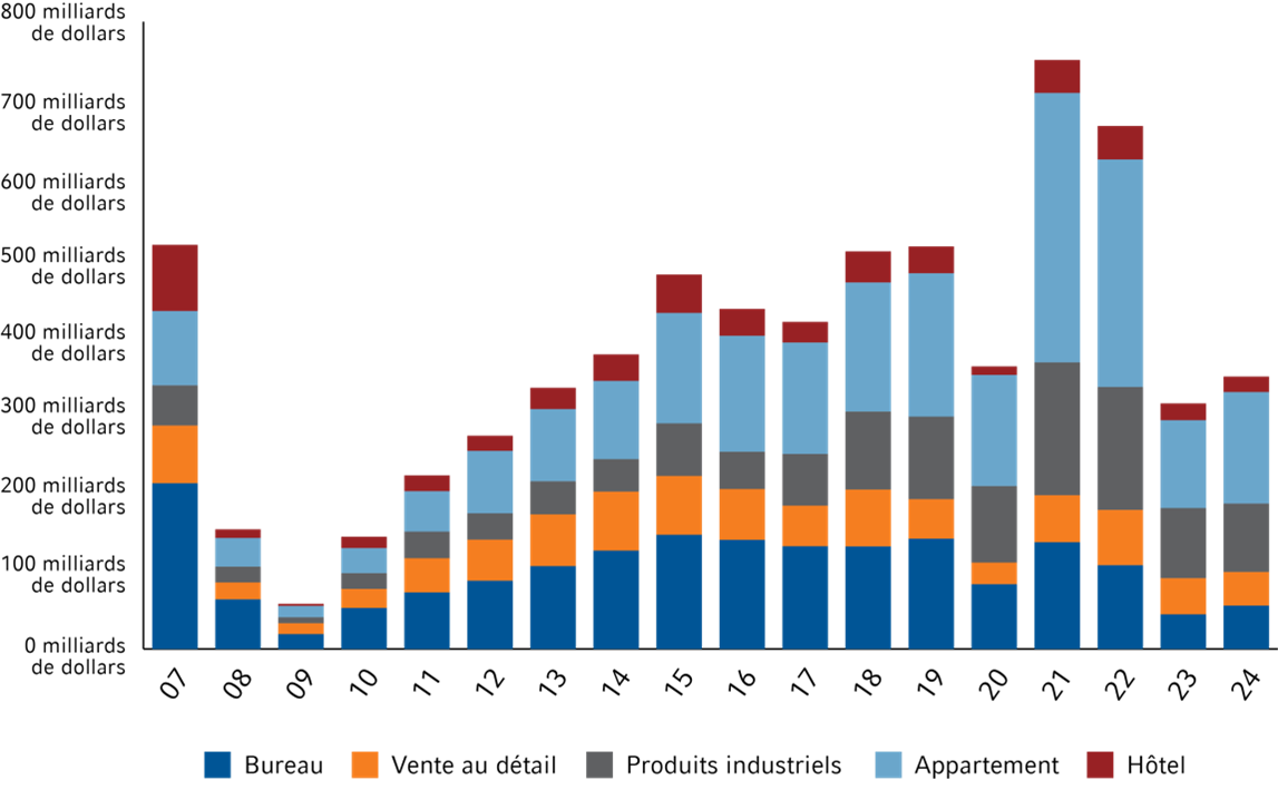 Volume of transactions by sector