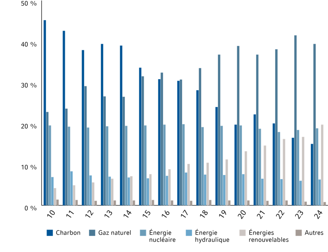 Power generation by fuel source, as a percentage of total power generated