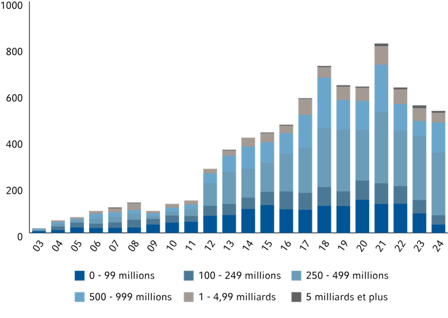 Private debt funds by fund size, as a percentage of total funds