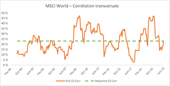 MSCI World Corrélation transversale