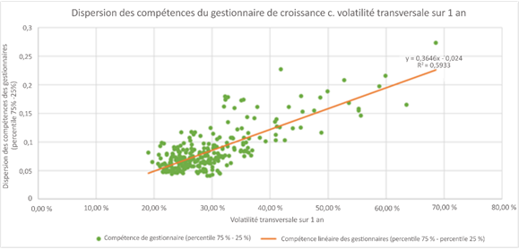 Volatilité transversale du gestionnaire de croissance