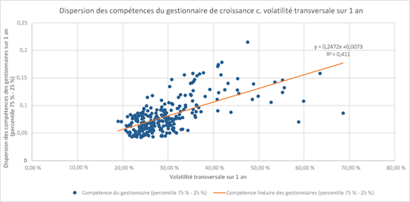 Volatilité transversale du gestionnaire de valeur