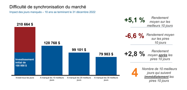 Difficulty of market timing