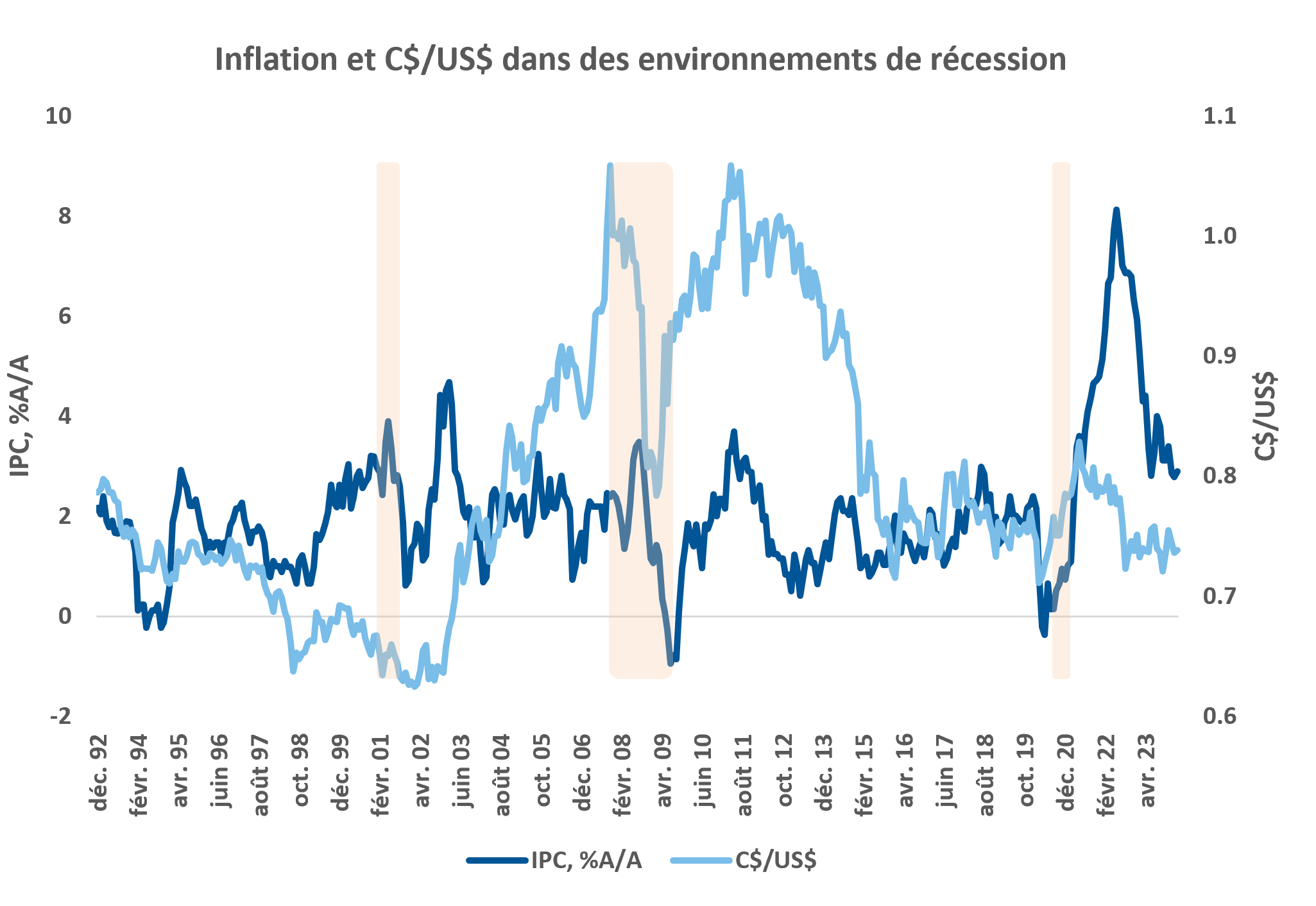 Inflation and CADUSD during recessionary environments