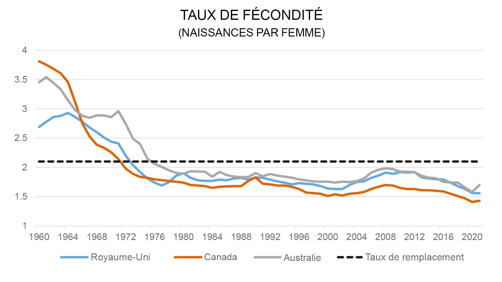 Fertility rate