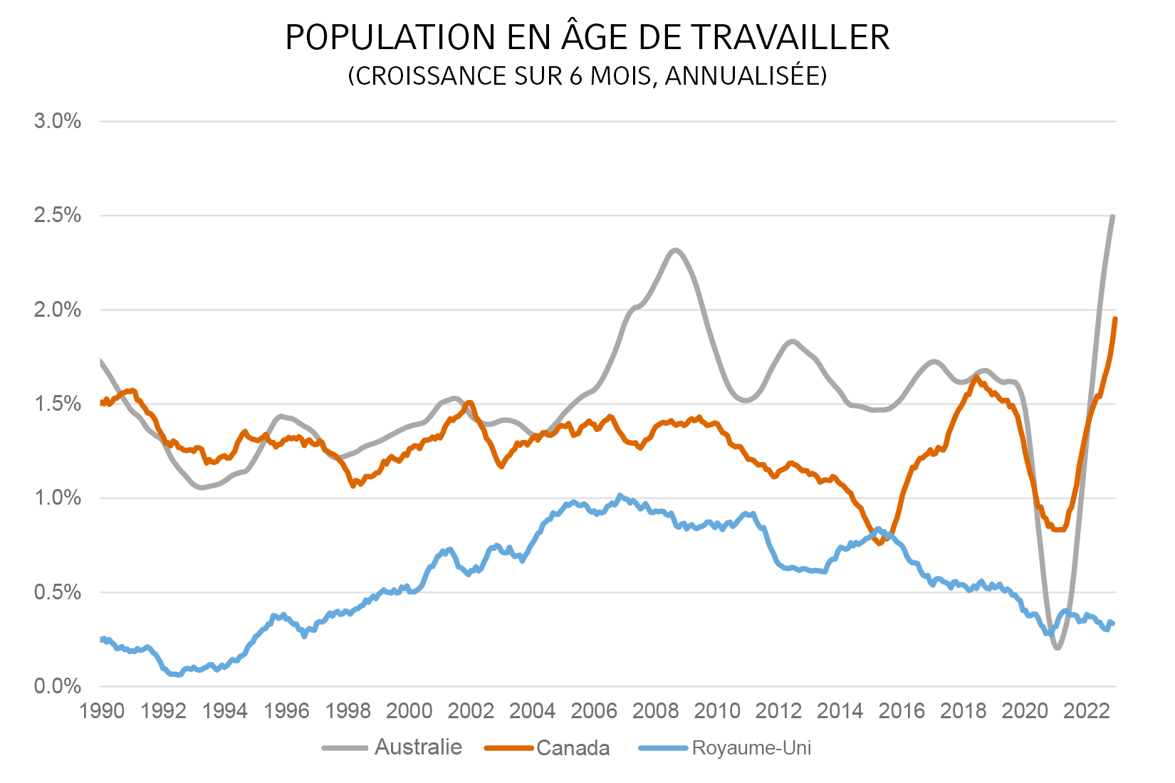 Working age population
