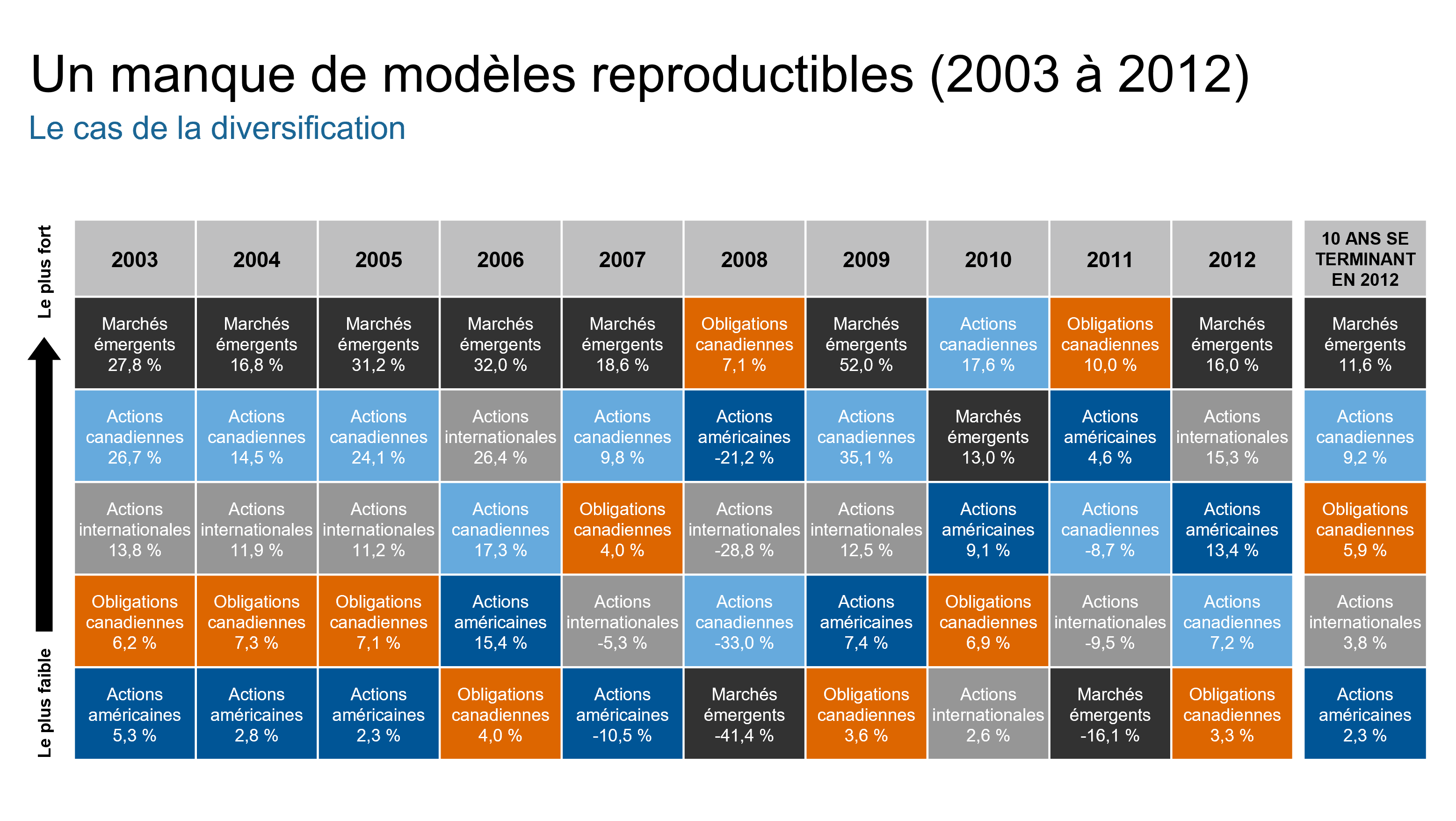Asset class performance