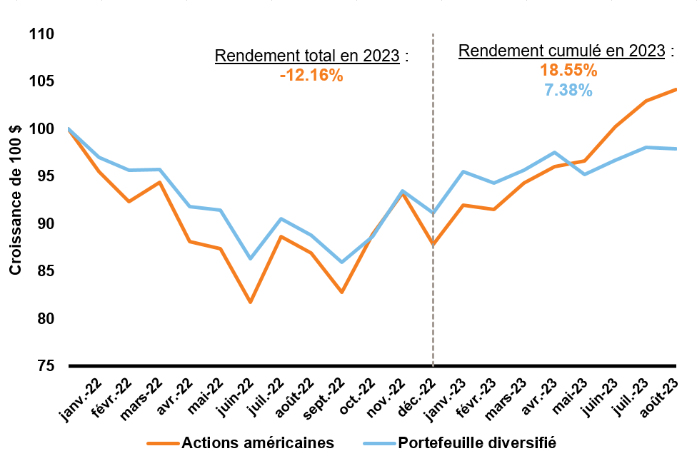 Diversified portfolio