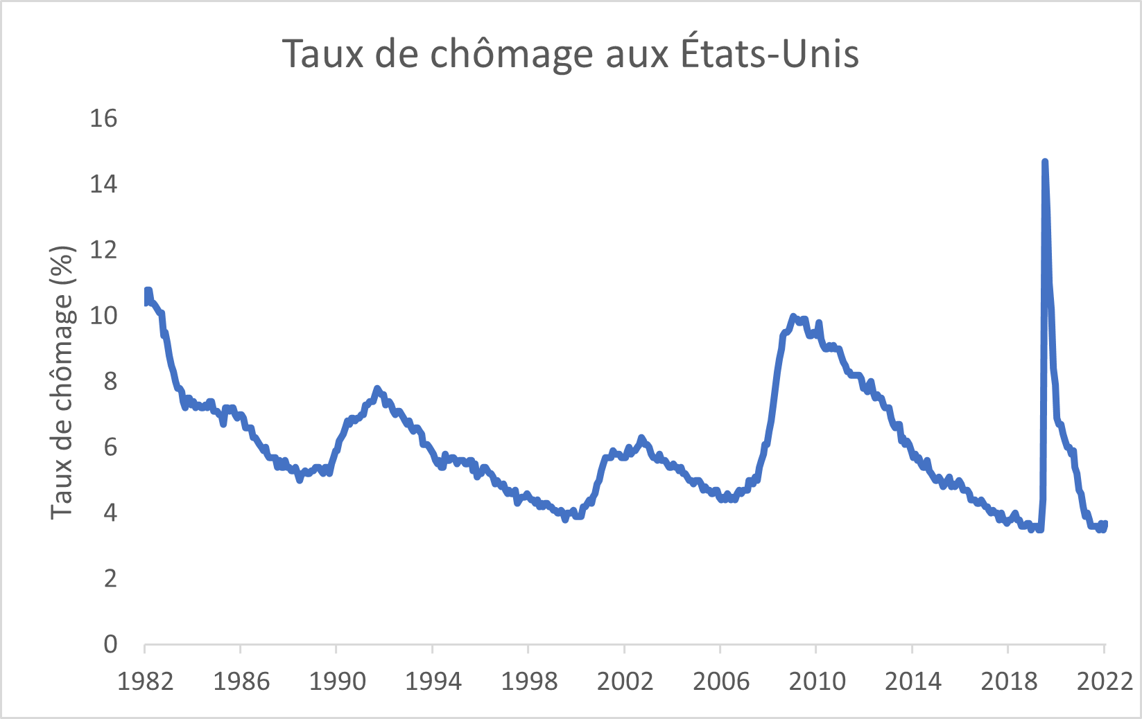 C’est l’économie thèmes clés du tableau de bord des indicateurs