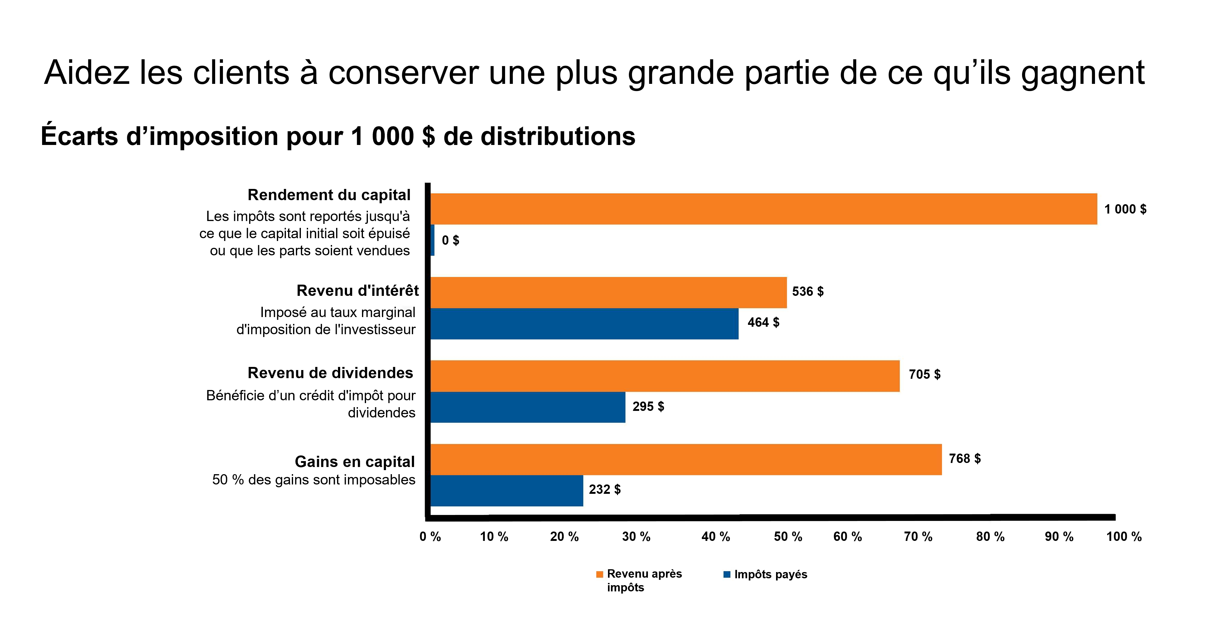 Plus-values récentes