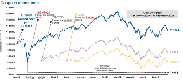 Fear impacts opportunity