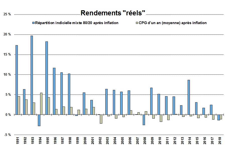 Chart of real returns