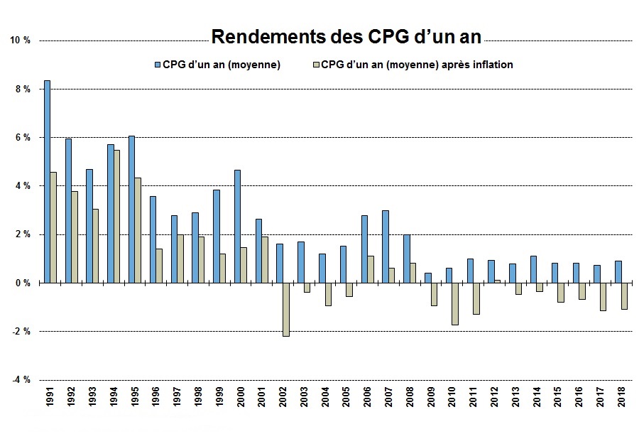 Chart of 12-month CD returns