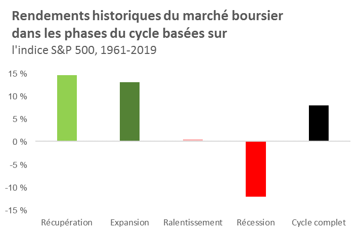 Rendements historiques du marché boursier dans les phases du cycle basées sur