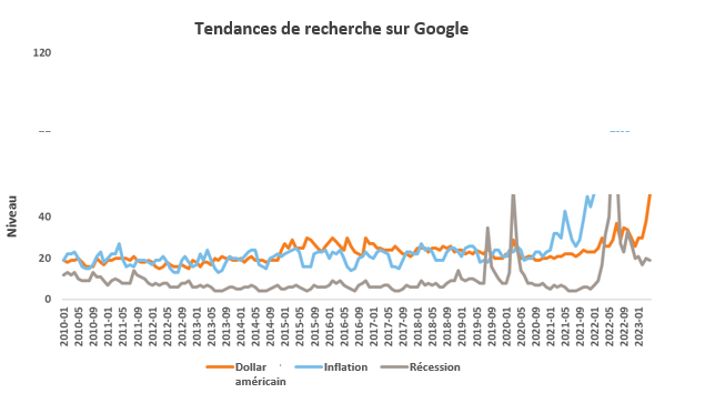 Google search trends