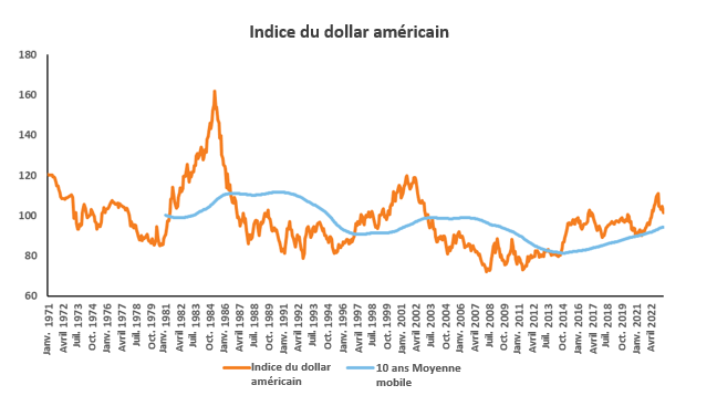 U.S. dollar index