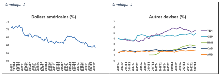 Dollars and currencies