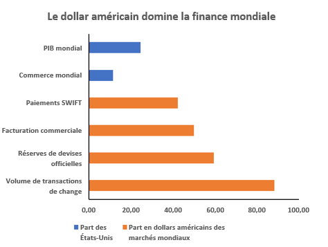 Dollar dominant in global finance