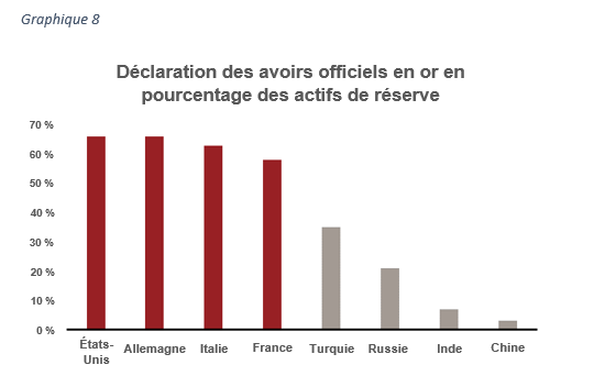 Gold holdings as a percent of reserve assets