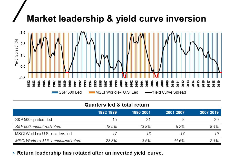 market leadership and yield curve inversion chart