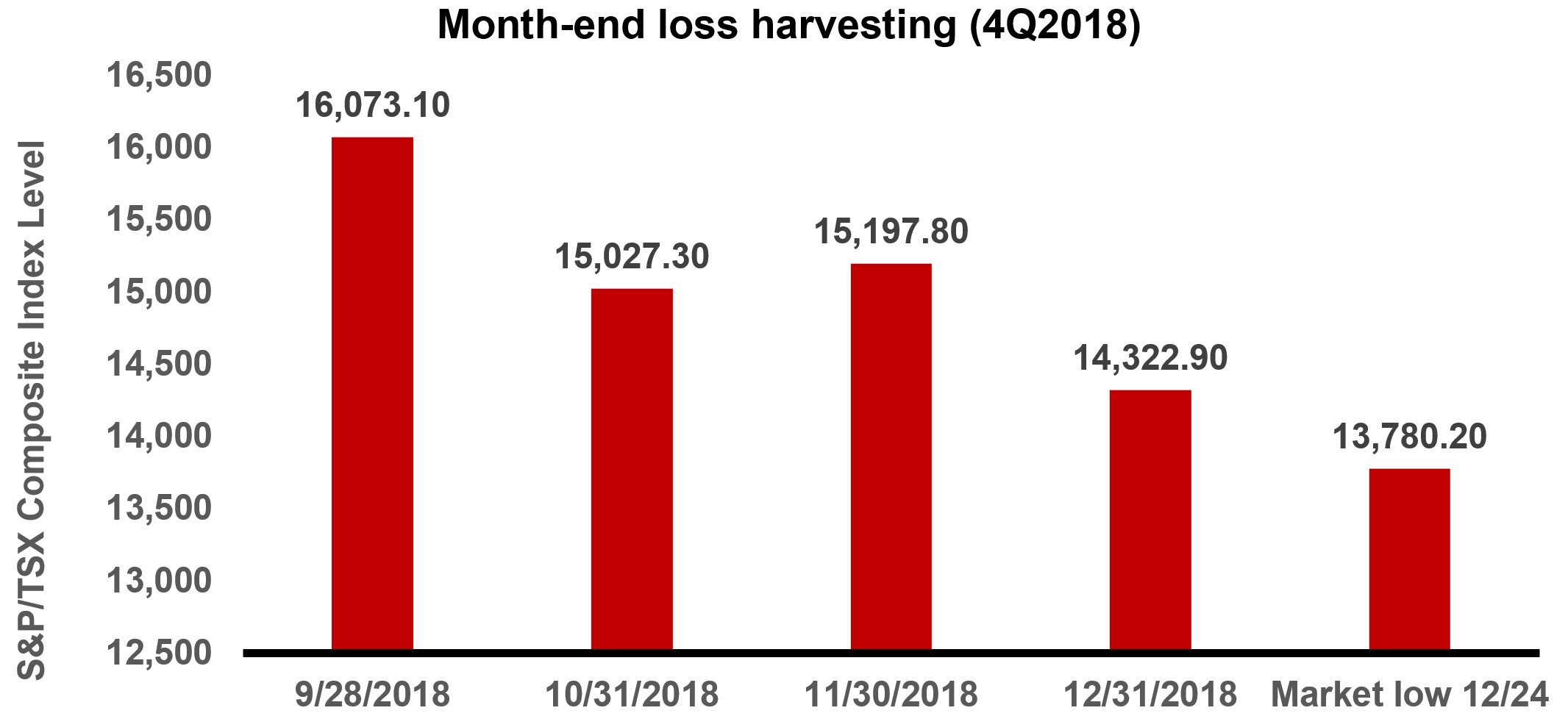 Month-end loss 2018