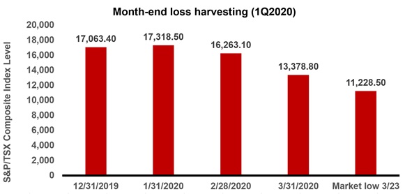 Month end loss harvesting 2020