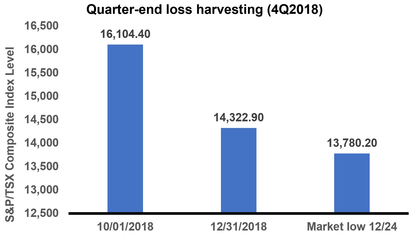 Quarter end loss harvesting