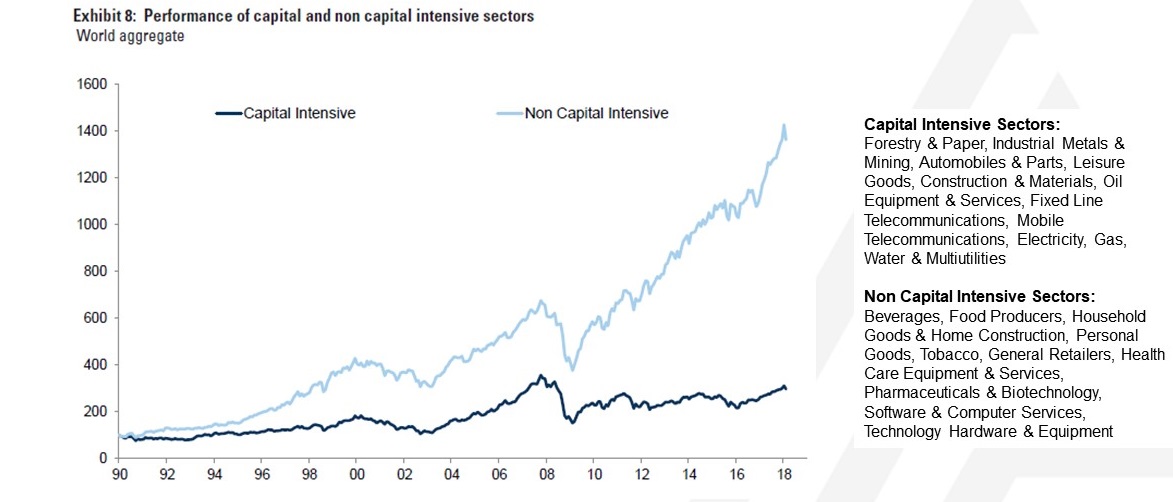 Capital intensive vs capital light industries