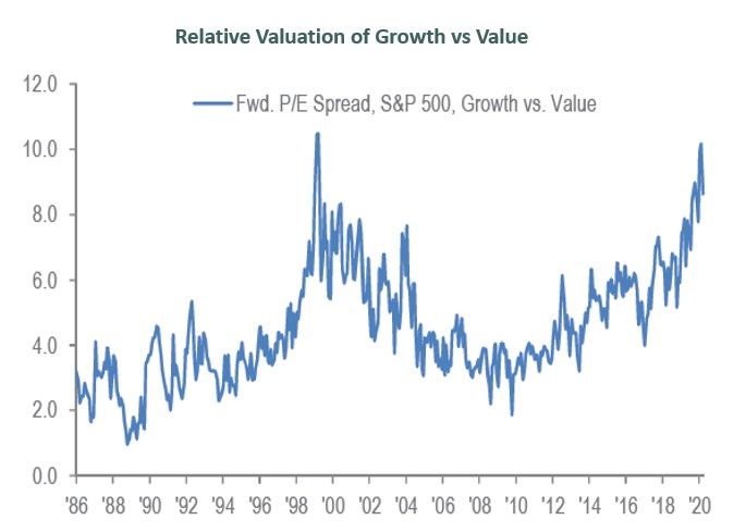 Spread in valuations in growth vs. value