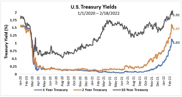 Treasury yields