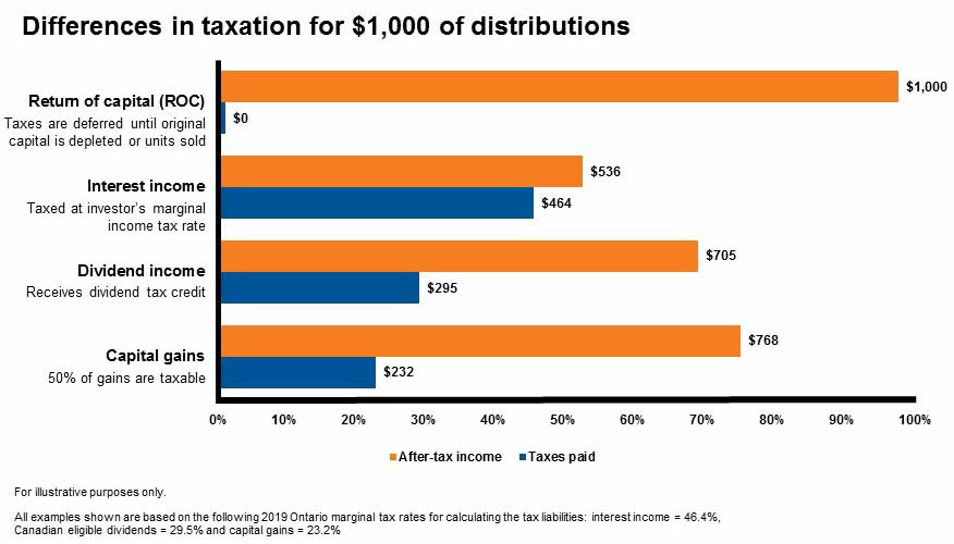 chart about differences in taxation