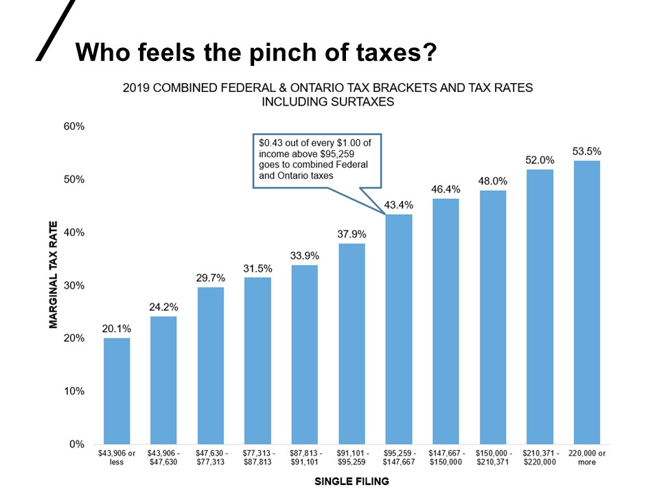 chart about who feels the pinch of taxes