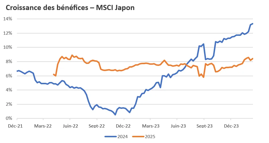 Croissance des bénéfices – MSCI Japon