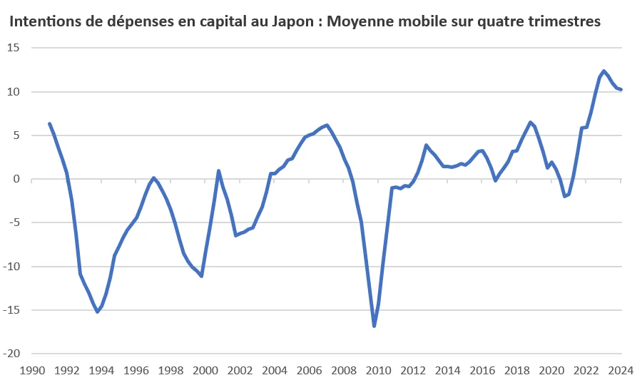 Intentions de dépenses en capital au Japon : Moyenne mobile sur quatre trimestres