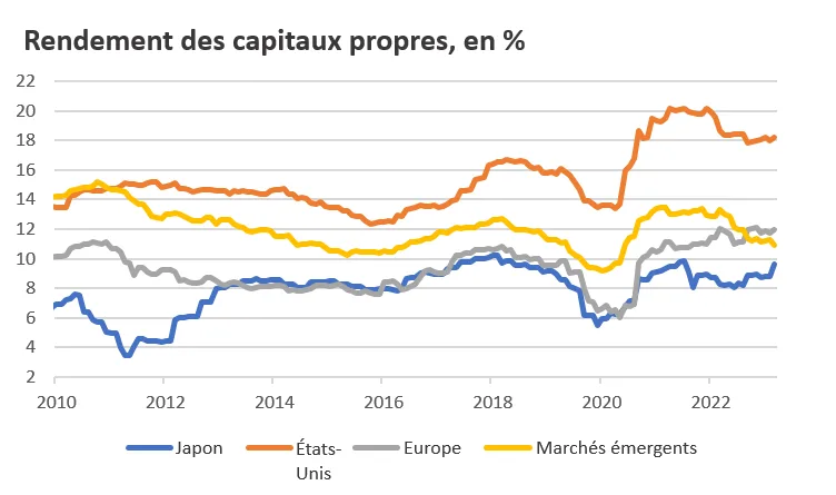 Rendement des capitaux propres, en %