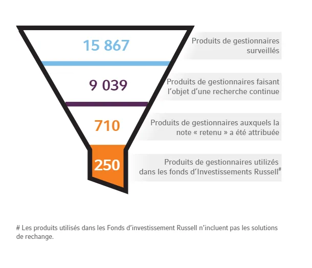 Russell Investments' investment approach