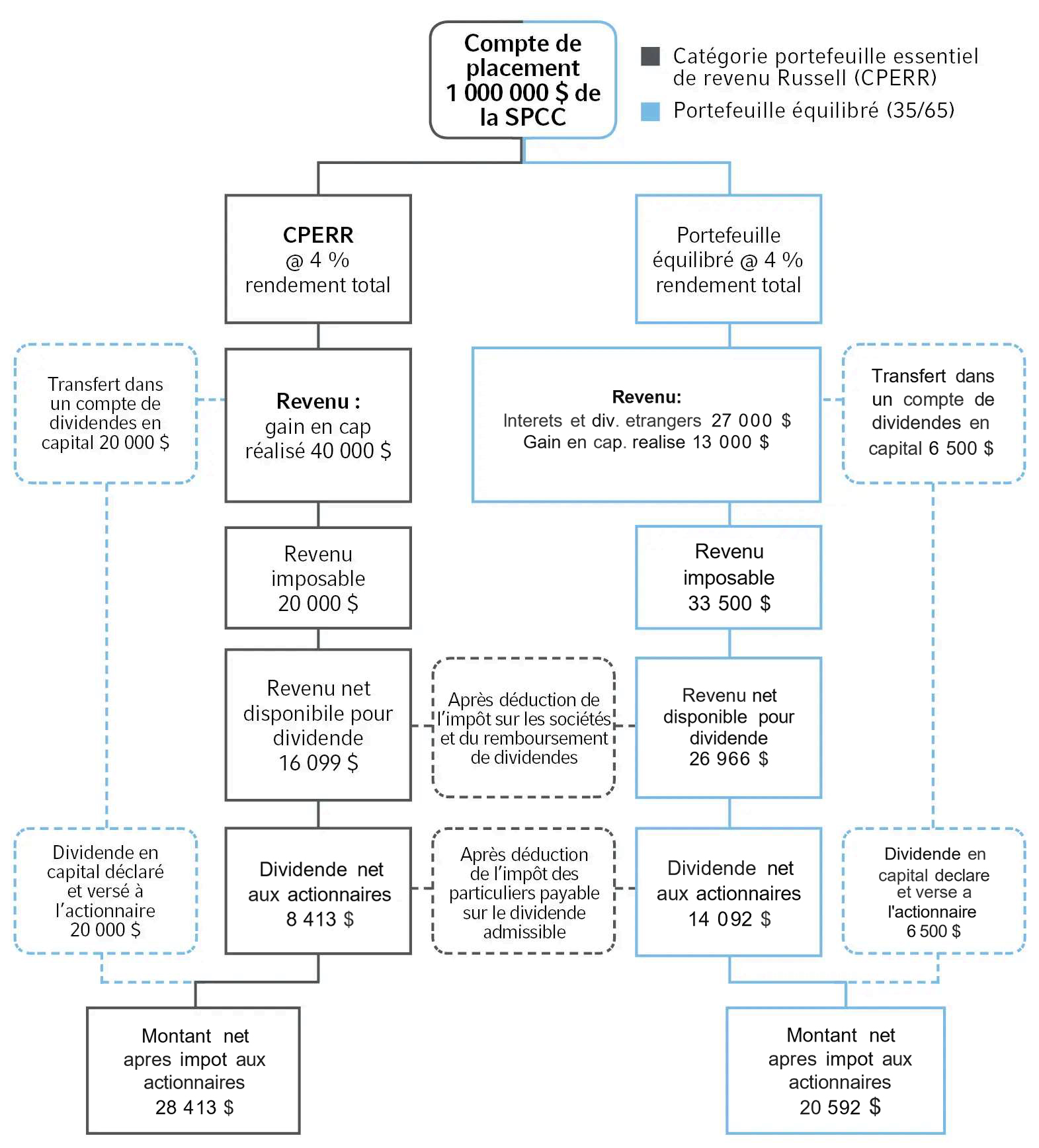 Le compte de dividendes en capital