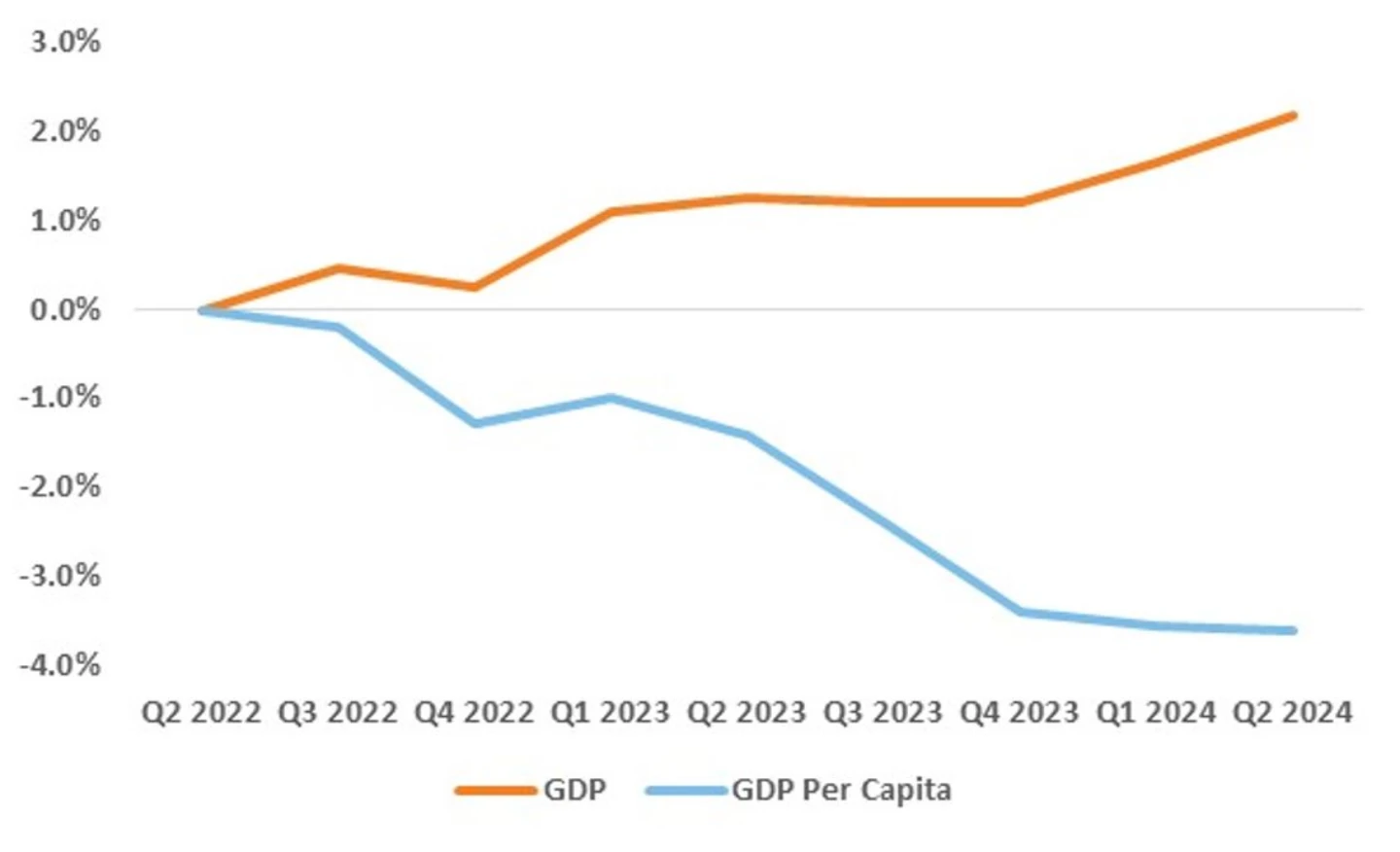 Chart 1: GDP vs GDP per capita