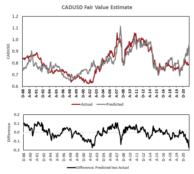 Canadian Dollar Overview