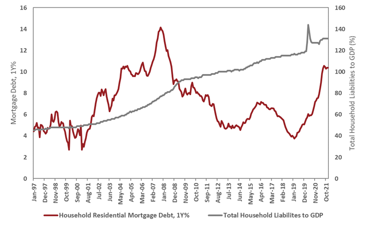 Household Debt Overview