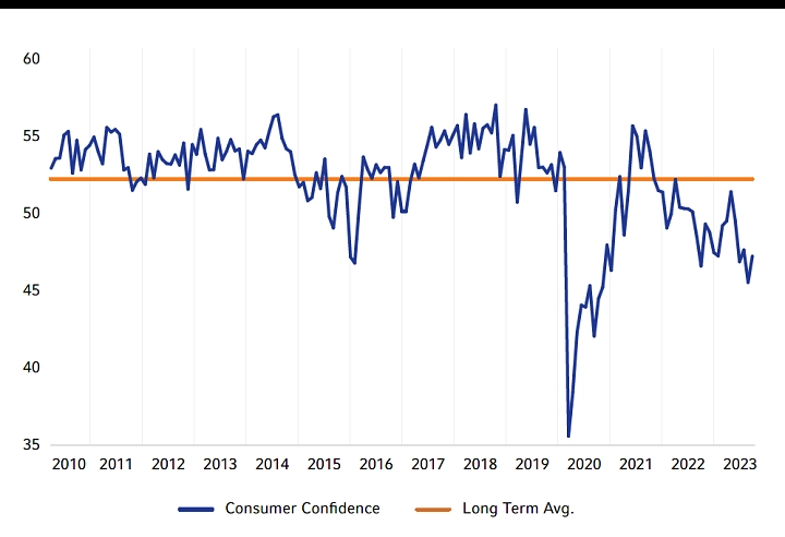 Canadian Consumer Confidence
