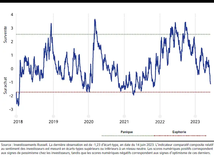 Composite contrarian indicator: Investor sentiment appears directionally overbought, but not yet euphoric