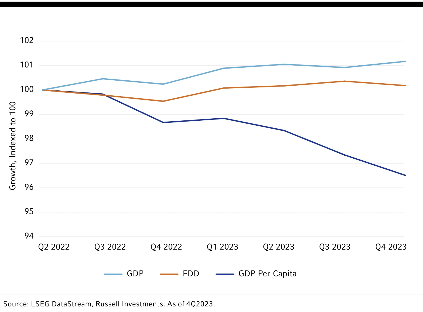 Chart 1: Economic Growth Comparisons