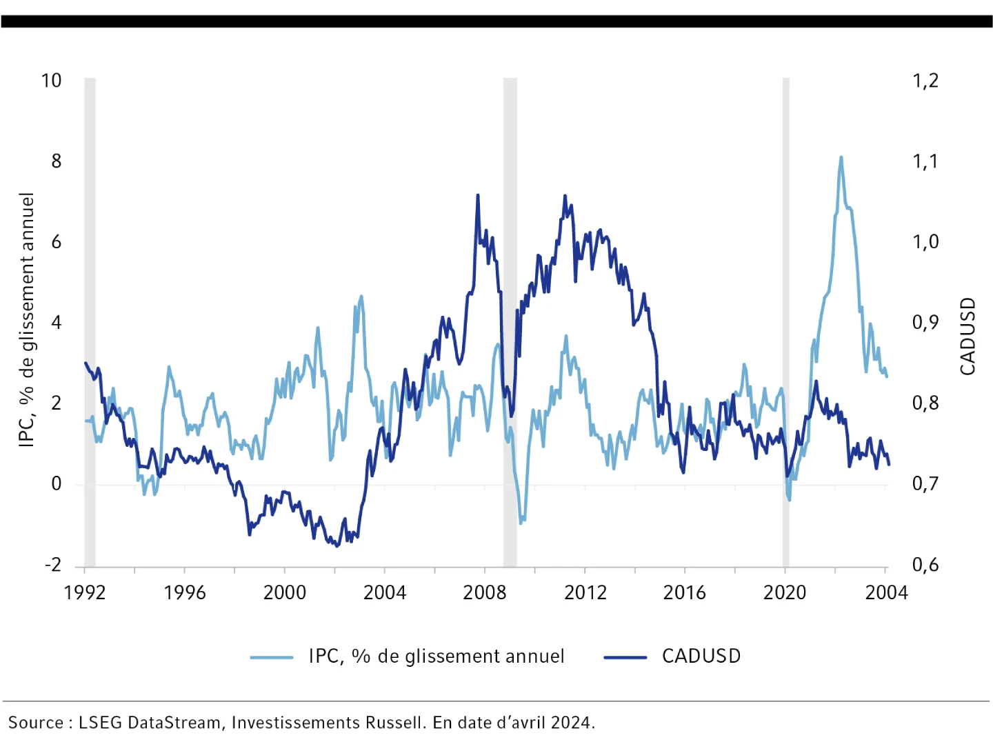 Chart 2: Inflation and CADUSD in recessionary environments” 
