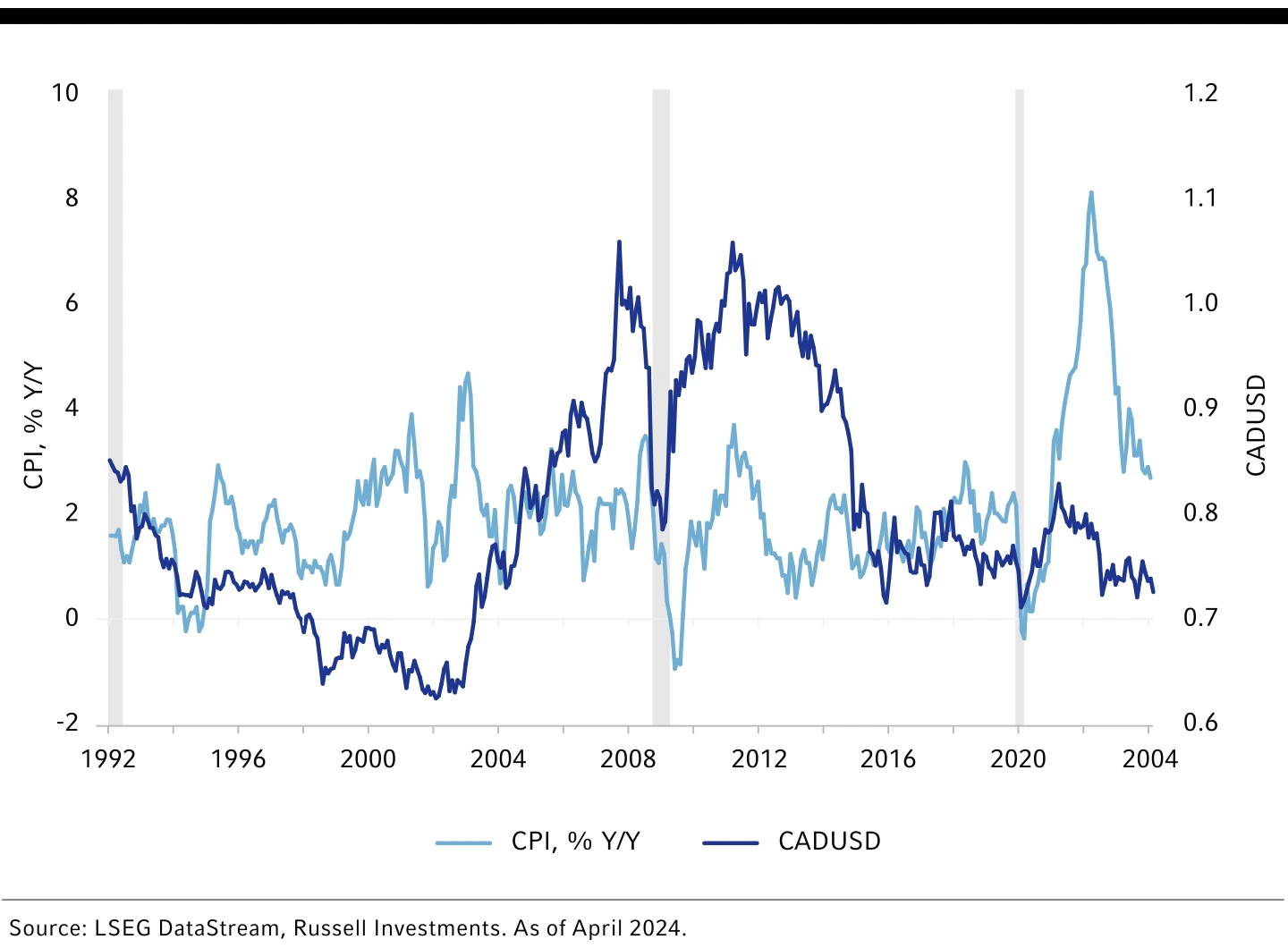Chart 2: Inflation and CADUSD in recessionary environments” 