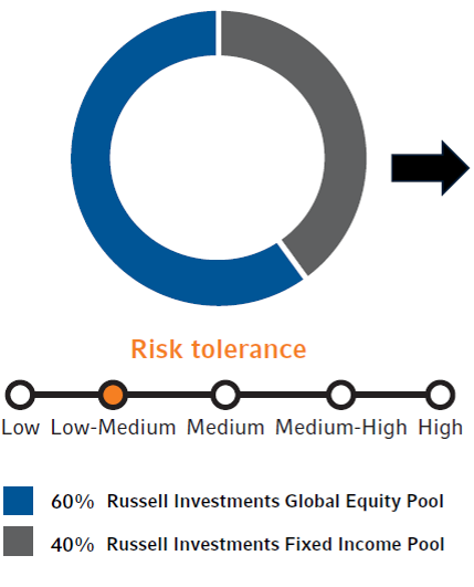 Risk tolerance: Low-Medium