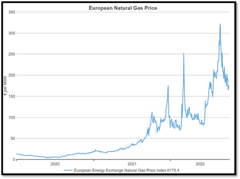 European natural gas price