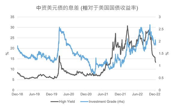 Chinese corporate bond spread