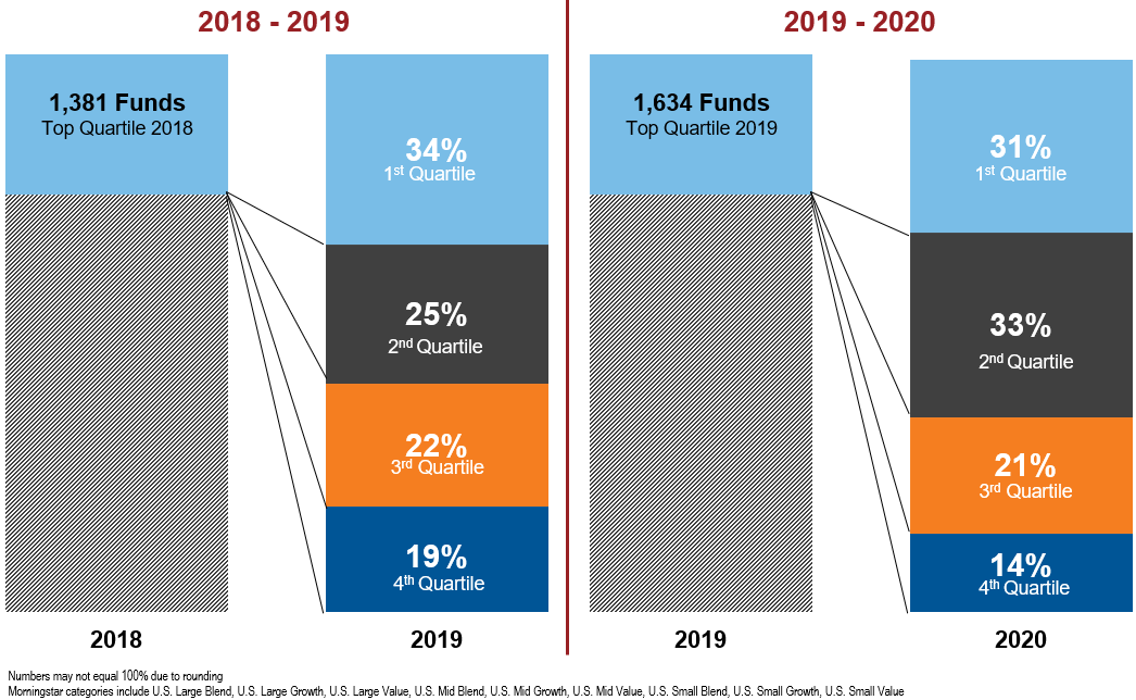 Top quartile funds, 2018-19 vs 2019-2020